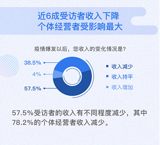 报告显示：疫情后居民首选“投资理财”作为博鱼体育官网增收方式