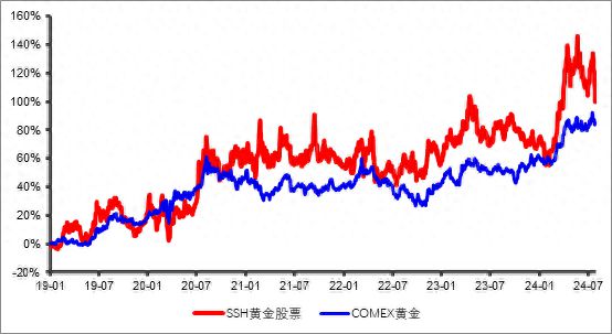 黄金产品眼花缭乱投资者该如何选择？