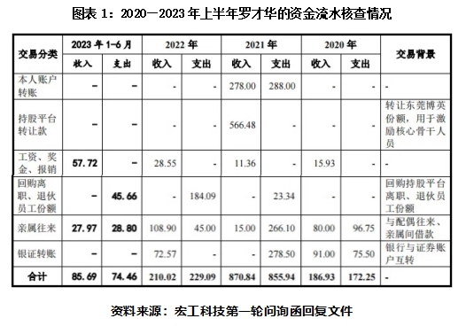 宏工科技实控人离婚不离事业有钱投资理财却欠税数年创业板IPO